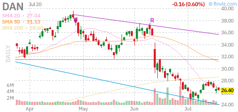 DAN chart