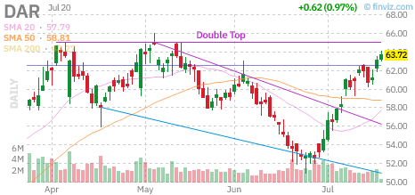 DAR chart