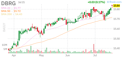 DBRG chart