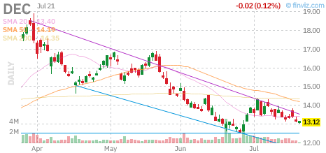 DEC chart