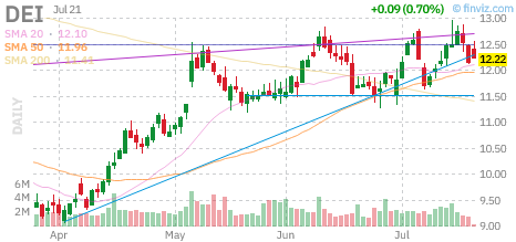 DEI chart