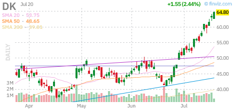 DK chart