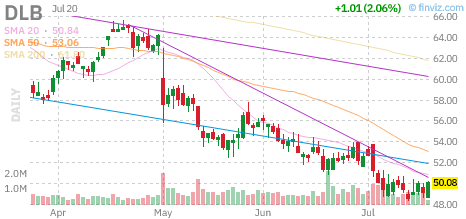 DLB chart