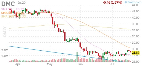 DMC chart