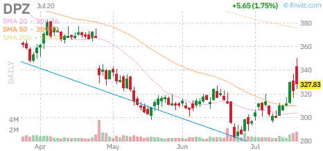 DPZ chart