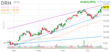 DRH chart