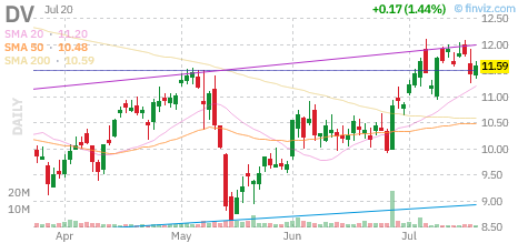 DV chart