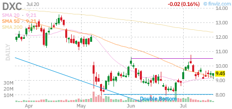 DXC chart