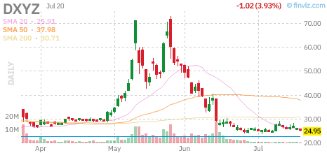 DXYZ chart