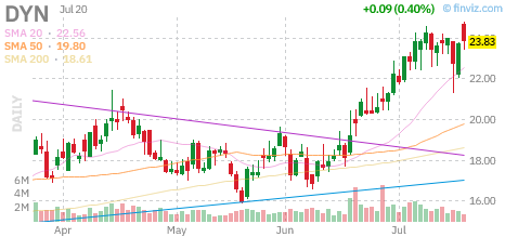 DYN chart