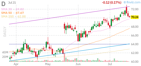 D chart