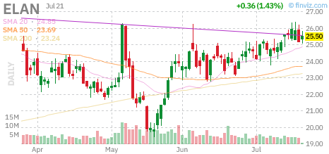 ELAN chart