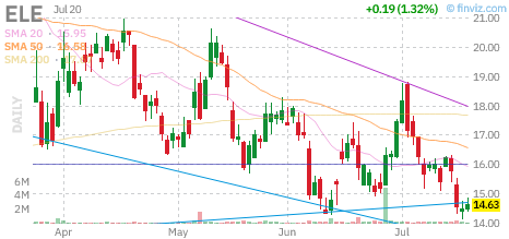 ELE chart
