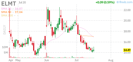 ELMT chart