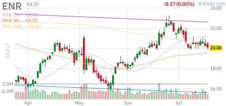 ENR chart