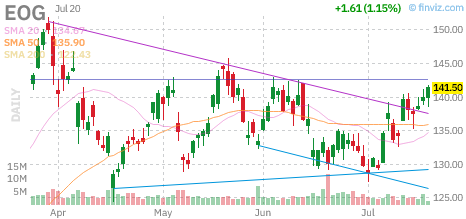 EOG chart
