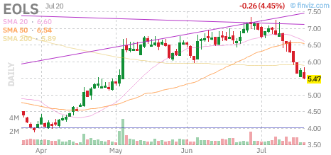 EOLS chart