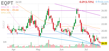 EQPT chart