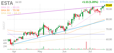 ESTA chart