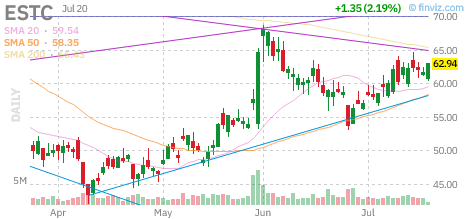 ESTC chart