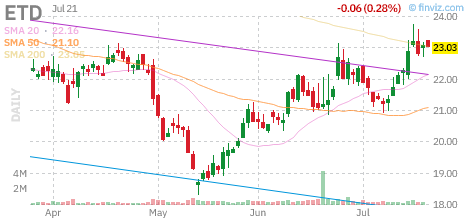 ETD chart