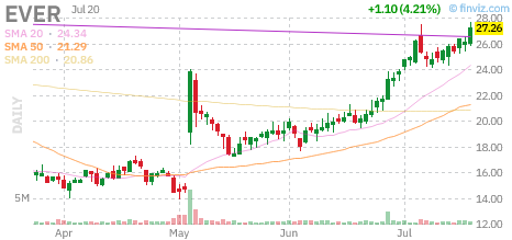 EVER chart