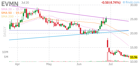 EVMN chart