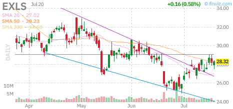 EXLS chart