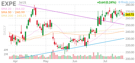 EXPE chart