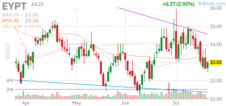 EYPT chart
