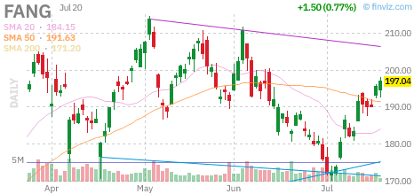 FANG chart