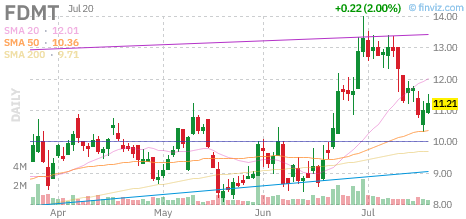 FDMT chart