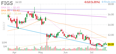 FIGS chart