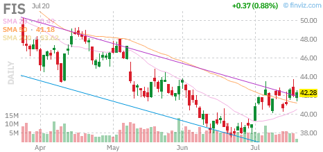 FIS chart