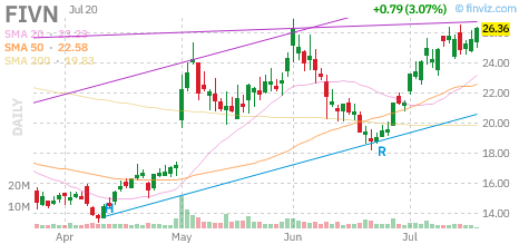 FIVN chart