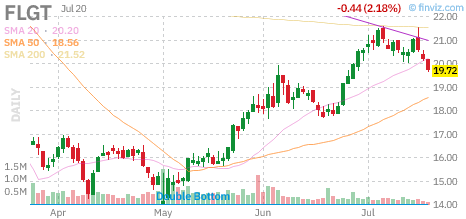 FLGT chart