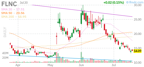 FLNC chart
