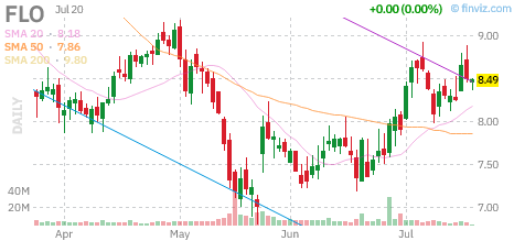 FLO chart