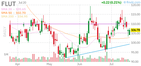 FLUT chart