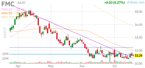 FMC chart