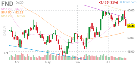 FND chart