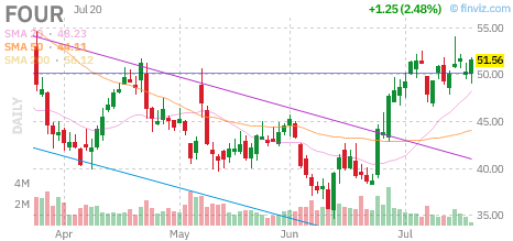 FOUR chart