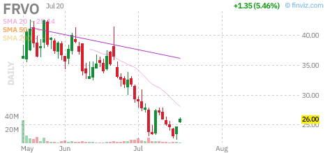 FRVO chart