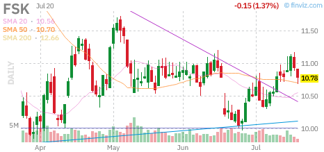 FSK chart