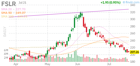 FSLR chart