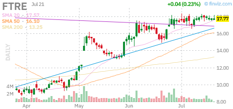 FTRE chart