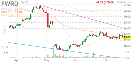FWRD chart
