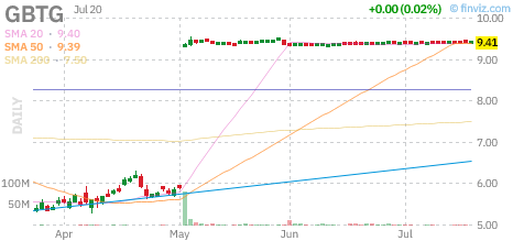 GBTG chart