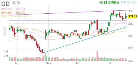 GD chart