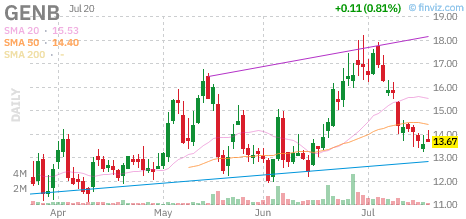 GENB chart